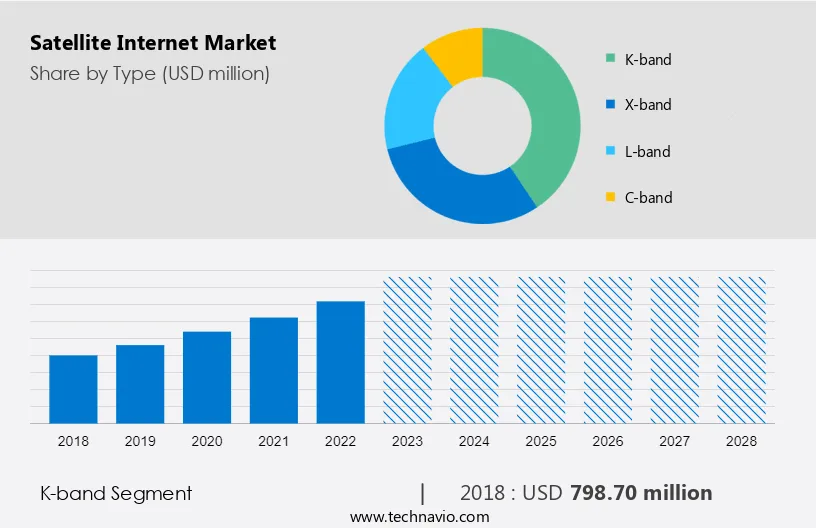 Satellite Internet Market Size