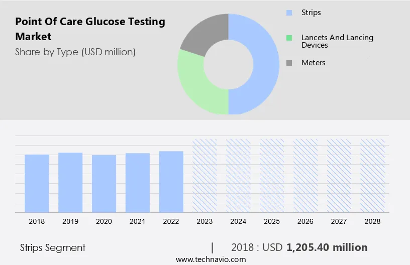 Point Of Care Glucose Testing Market Size