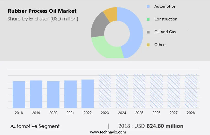 Rubber Process Oil Market Size