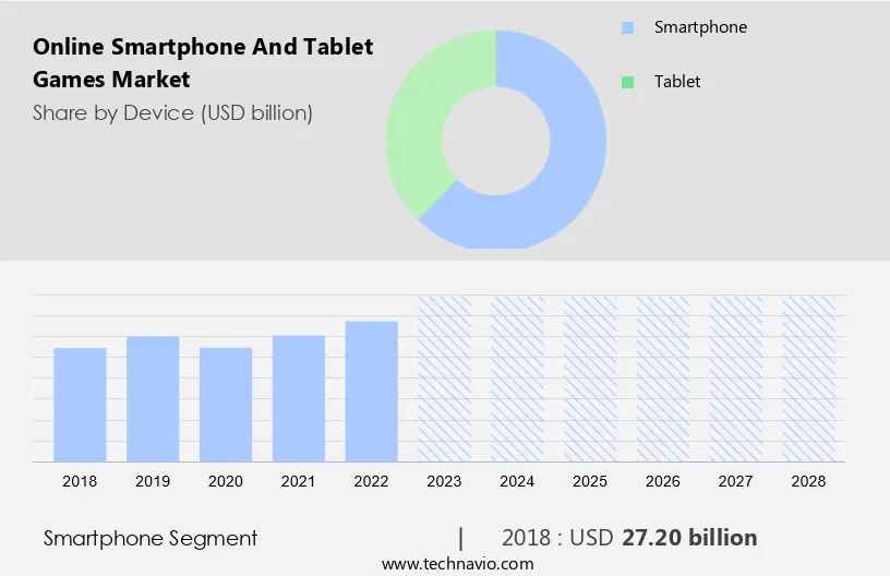 Online Smartphone And Tablet Games Market Size