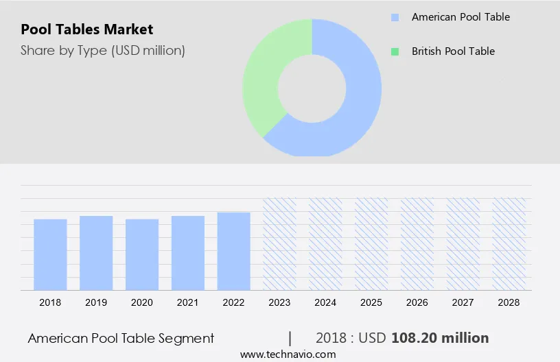 Pool Tables Market Size