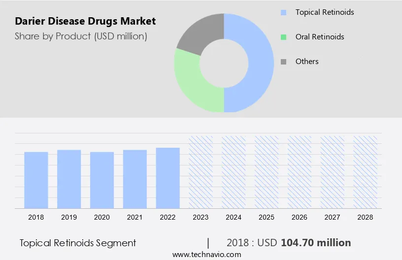 Darier Disease Drugs Market Size