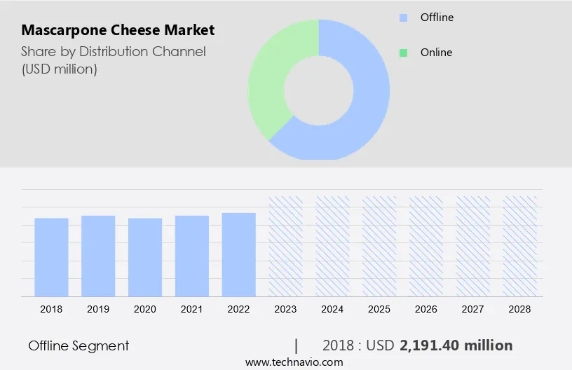 Mascarpone Cheese Market Size