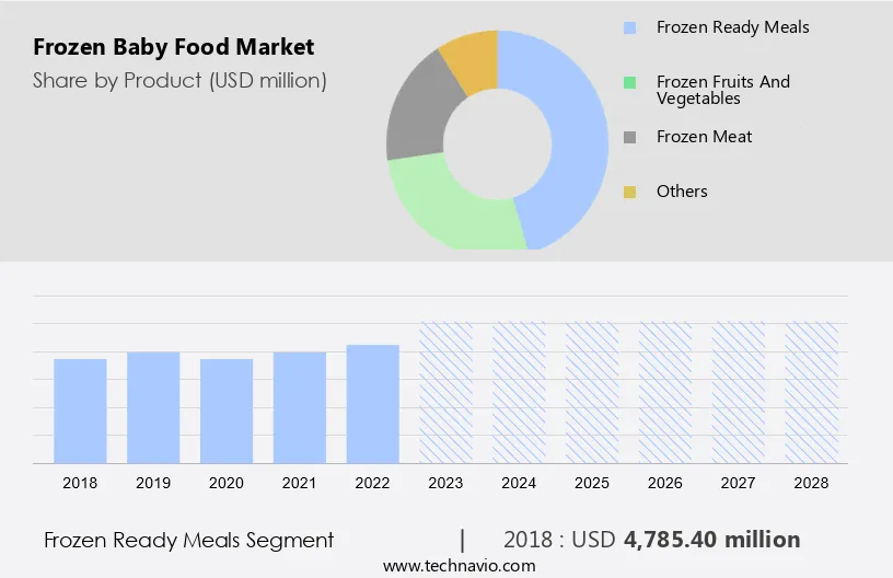 Frozen Baby Food Market Size