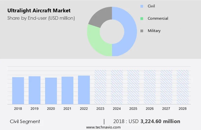 Ultralight Aircraft Market Size