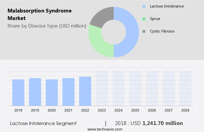 Malabsorption Syndrome Market Size