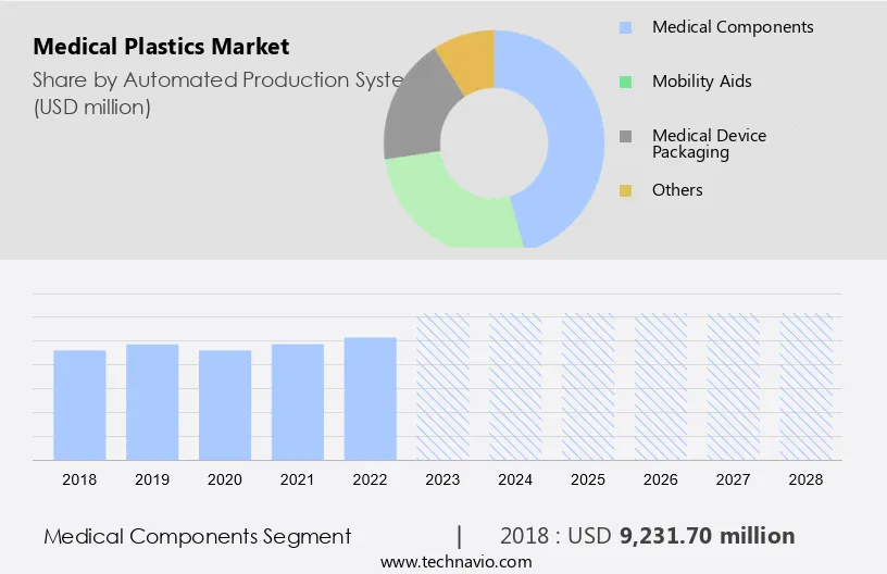 Medical Plastics Market Size
