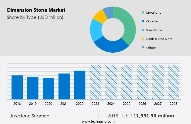 Dimension Stone Market Size