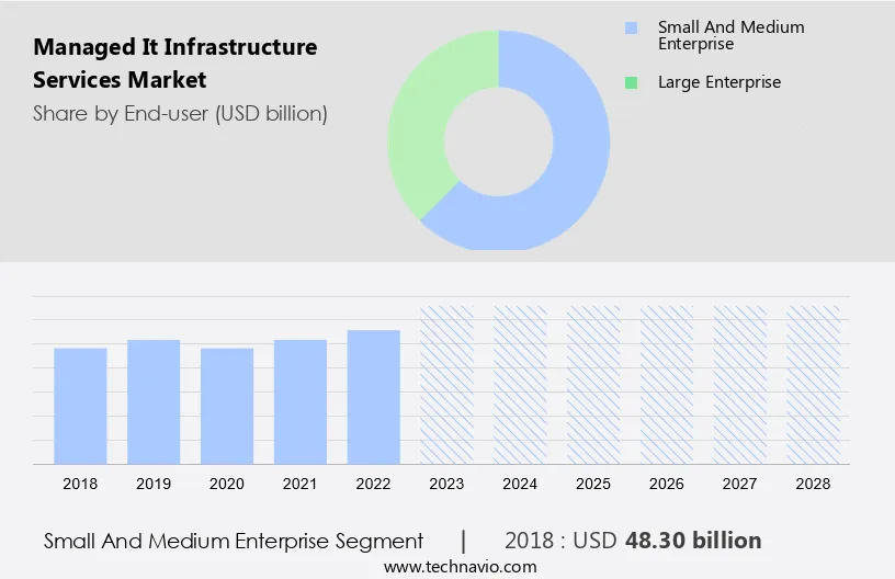 Managed It Infrastructure Services Market Size