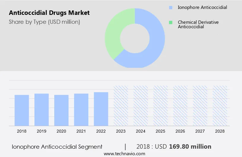 Anticoccidial Drugs Market Size