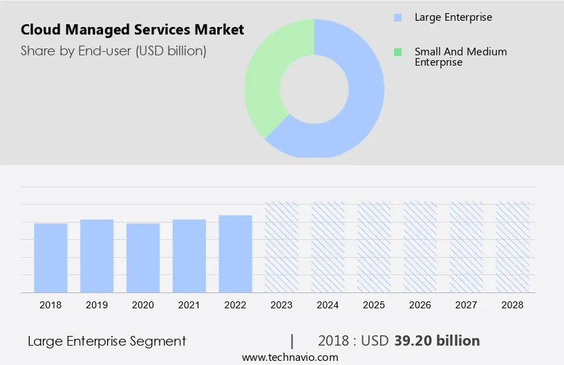 Cloud Managed Services Market Size