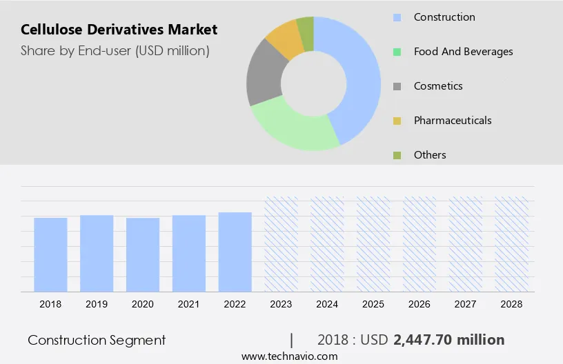 Cellulose Derivatives Market Size