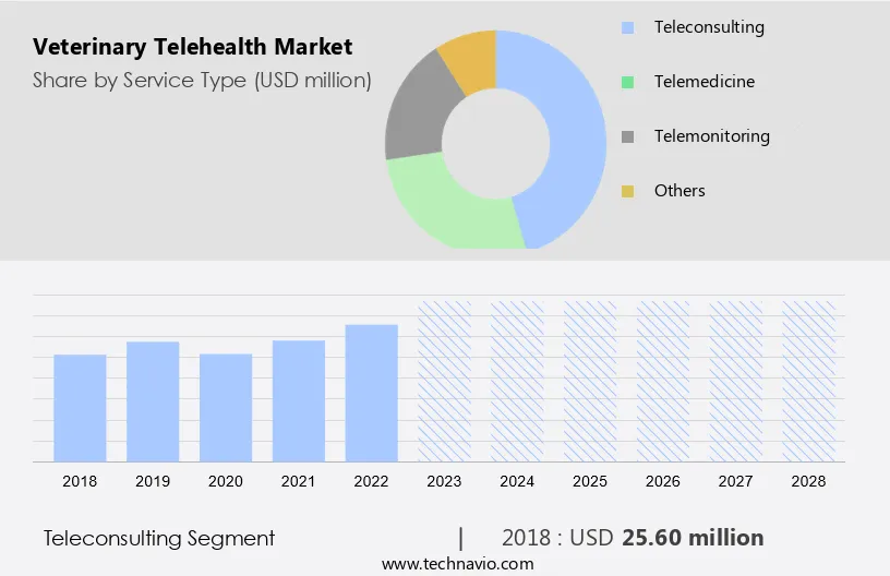 Veterinary Telehealth Market Size