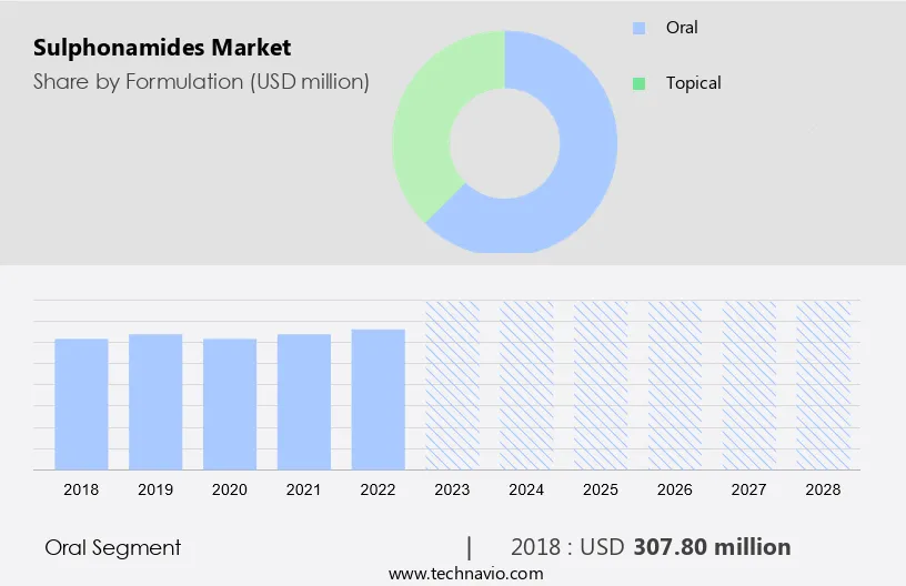 Sulphonamides Market Size