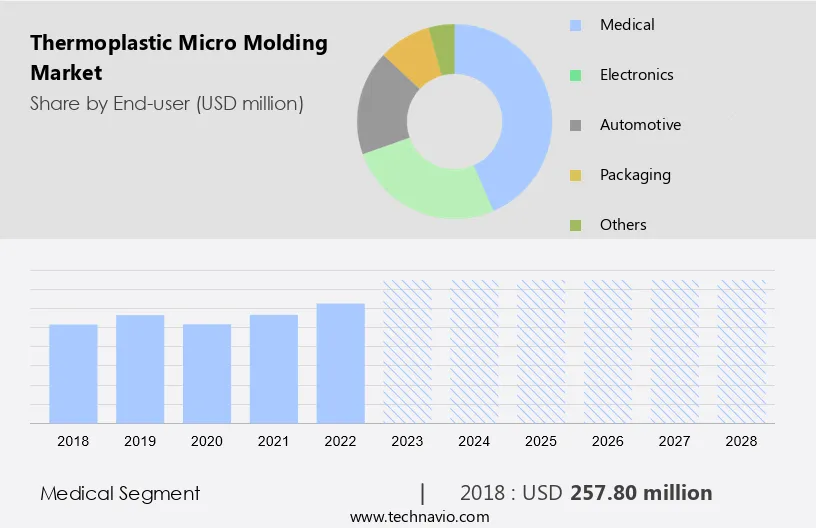 Thermoplastic Micro Molding Market Size