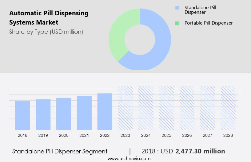 Automatic Pill Dispensing Systems Market Size