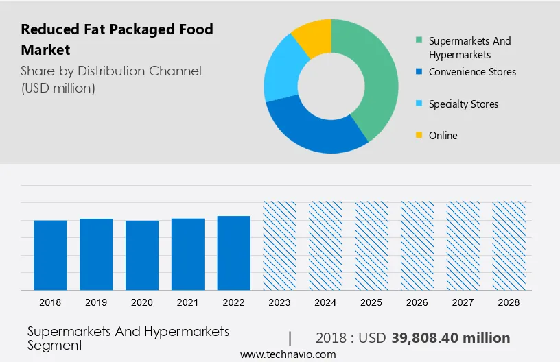 Reduced Fat Packaged Food Market Size