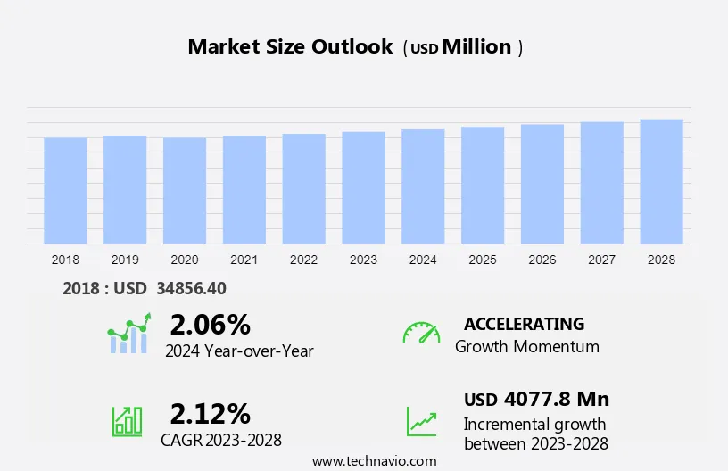 Compound Feed Market Size