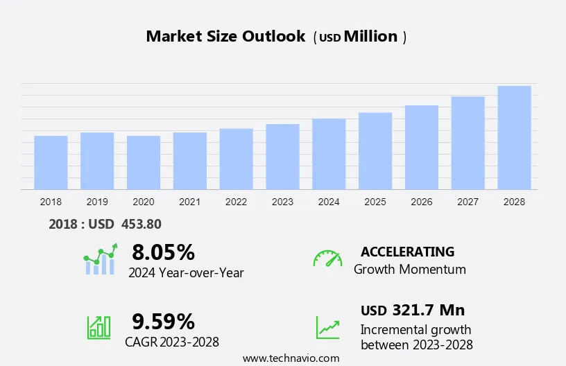 Massage Guns Market Size