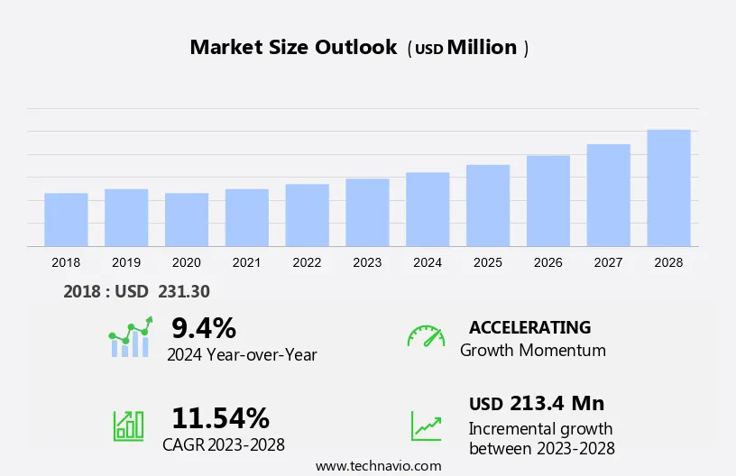 Azotobacter-Based Biofertilizer Market Size