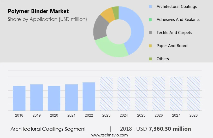 Polymer Binder Market Size