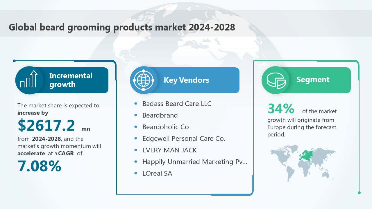 Global beard grooming products market 2024-2028 