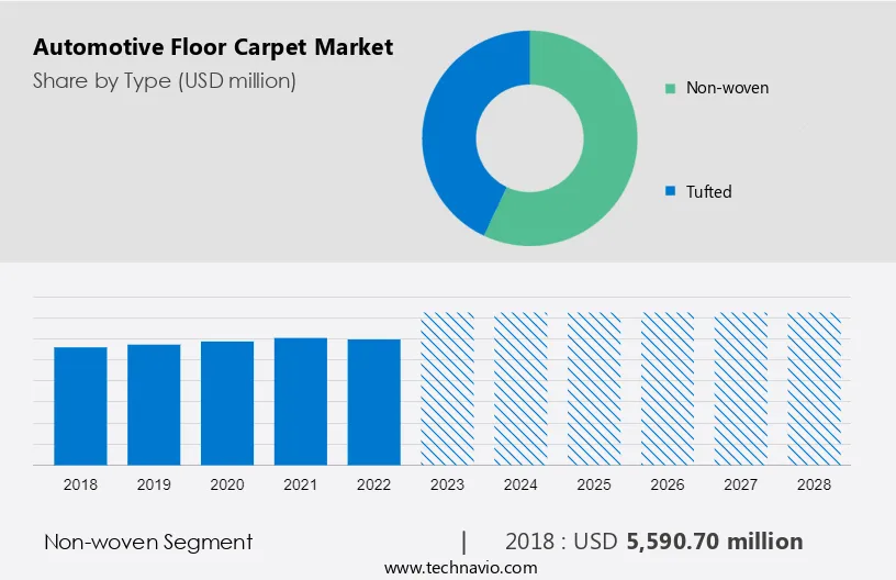 Automotive Floor Carpet Market Size