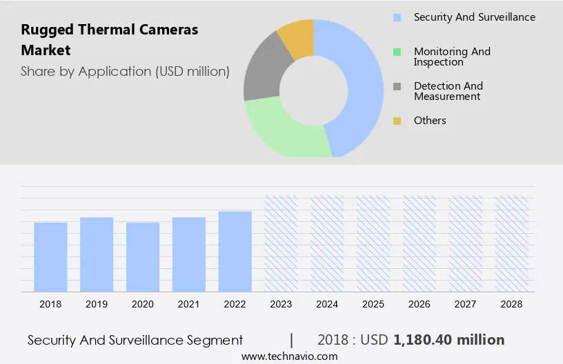 Rugged Thermal Cameras Market Size