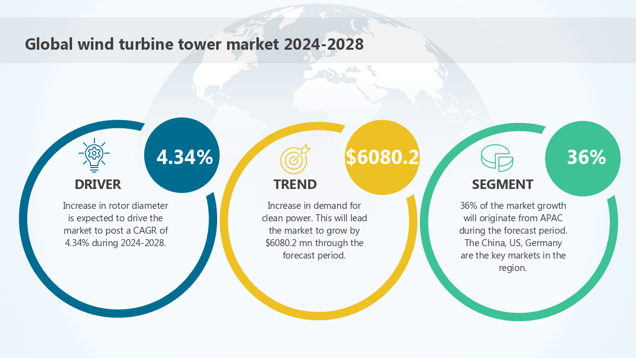 Global wind turbine tower market 2024-2028 