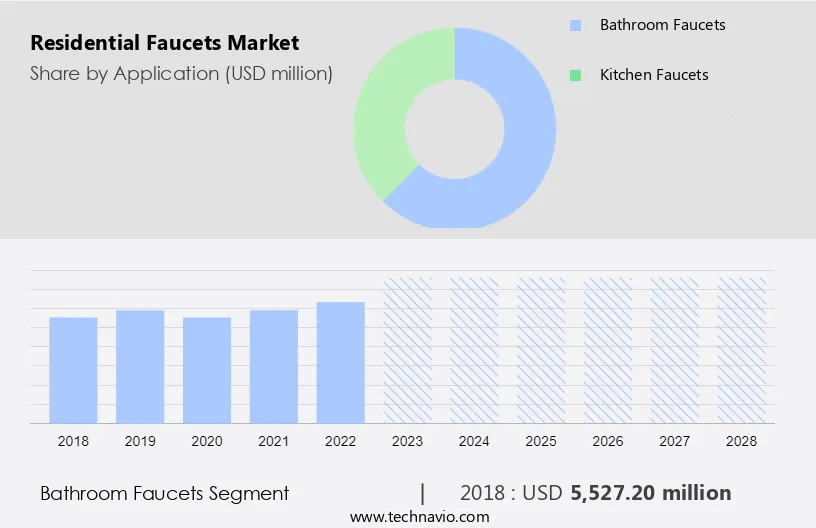Residential Faucets Market Size