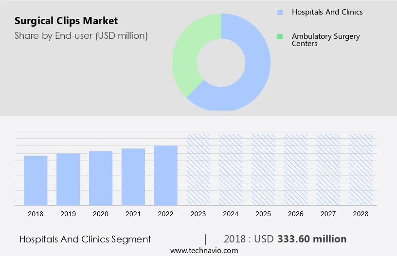 Surgical Clips Market Size