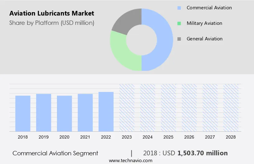 Aviation Lubricants Market Size