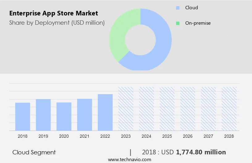 Enterprise App Store Market Size