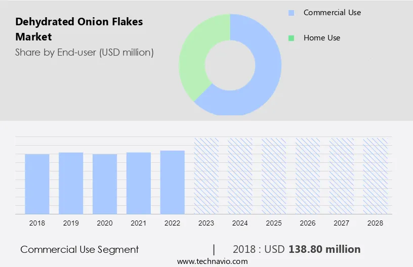 Dehydrated Onion Flakes Market Size