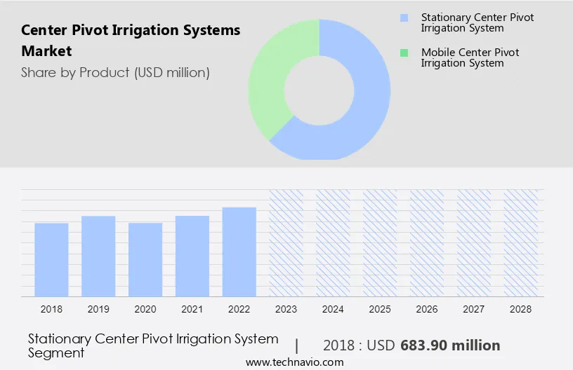 Center Pivot Irrigation Systems Market Size