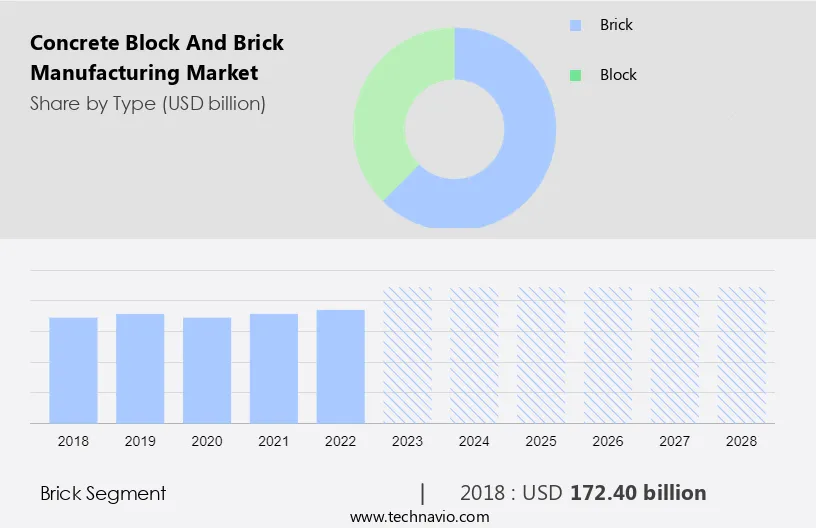Concrete Block And Brick Manufacturing Market Size
