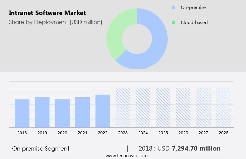 Intranet Software Market Size