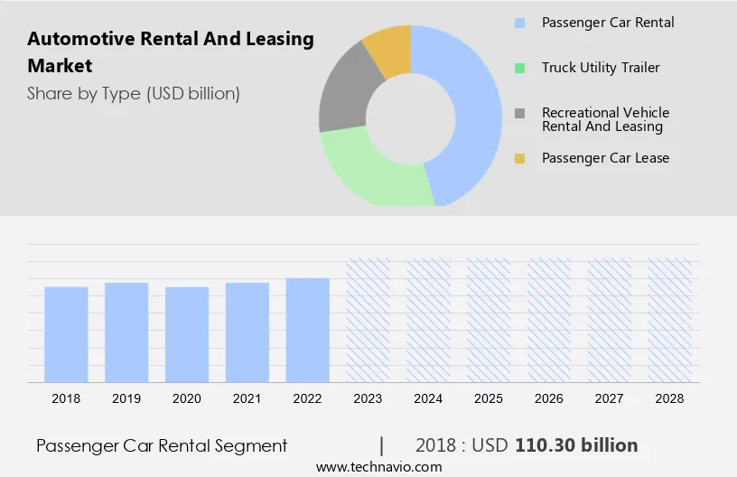 Automotive Rental And Leasing Market Size