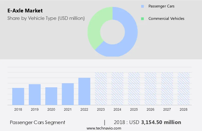 E-Axle Market Size