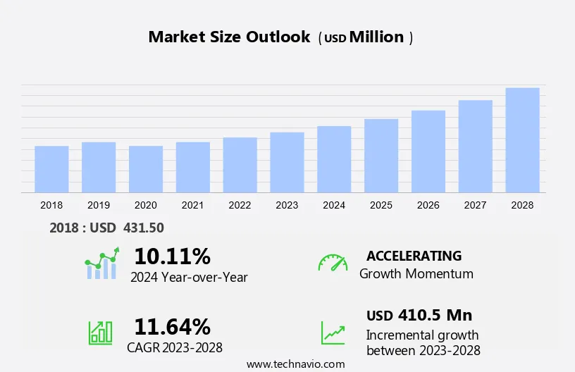 Coq10 Supplement Market Size