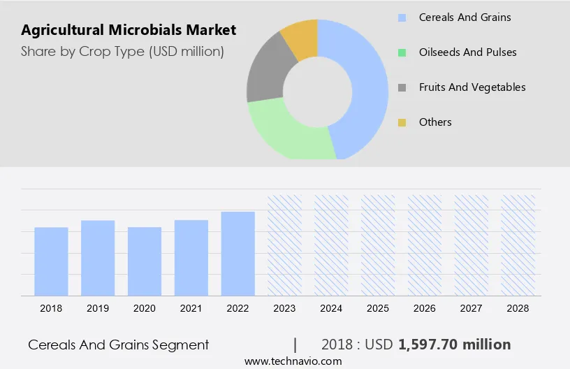 Agricultural Microbials Market Size