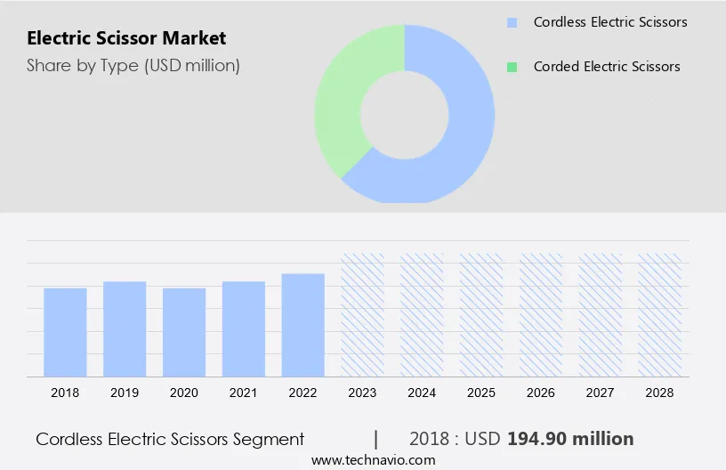 Electric Scissor Market Size