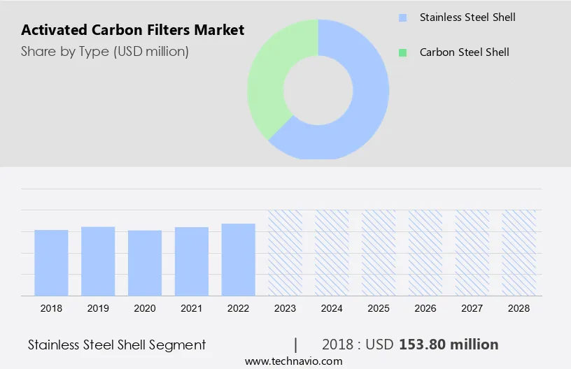 Activated Carbon Filters Market Size