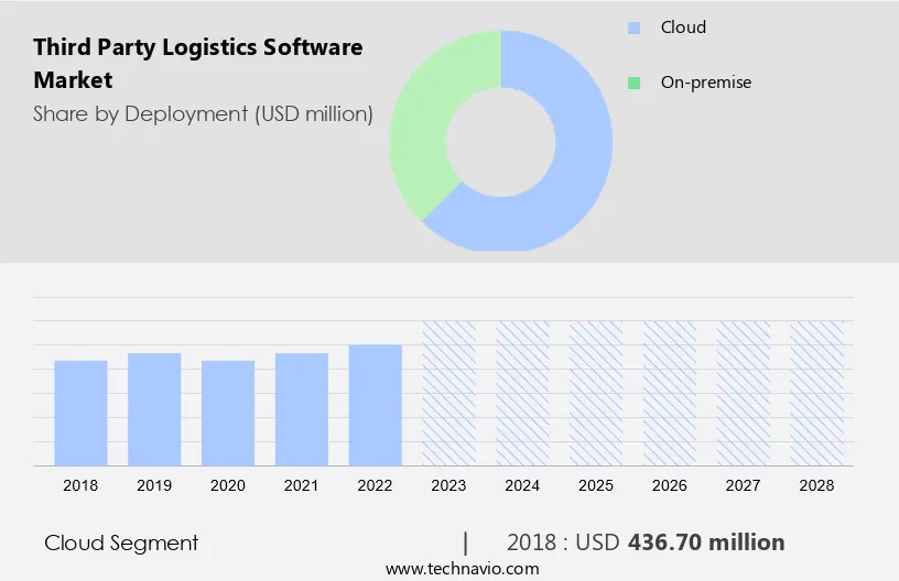 Third Party Logistics Software Market Size