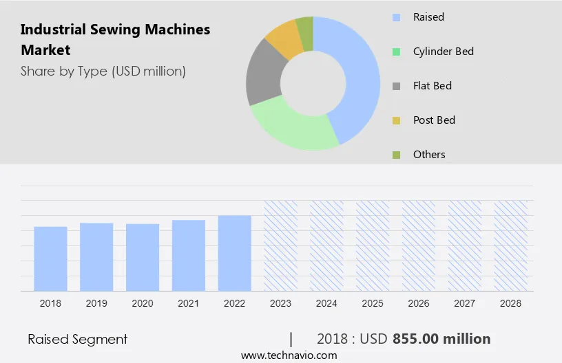 Industrial Sewing Machines Market Size