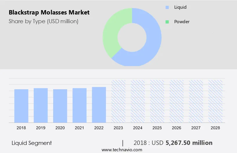 Blackstrap Molasses Market Size