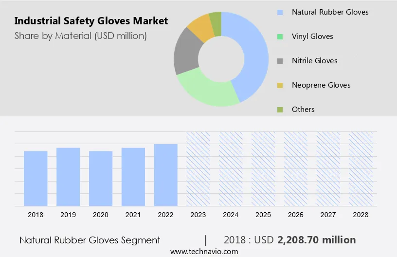 Industrial Safety Gloves Market Size