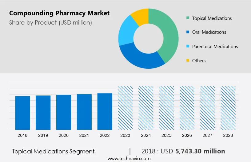 Compounding Pharmacy Market Size