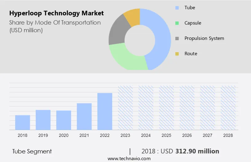 Hyperloop Technology Market Size