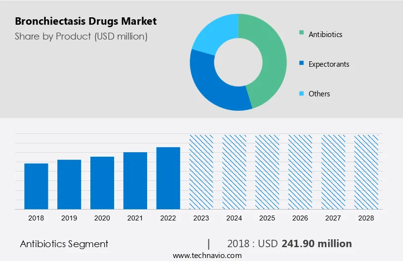 Bronchiectasis Drugs Market Size